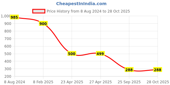 myntra.com Naughty Ninos Girls Grey & Blue Printed Pure Cotton Top with Shorts naughty ninos Price History Graph from 8 Aug 2024 to 28 Oct 2025