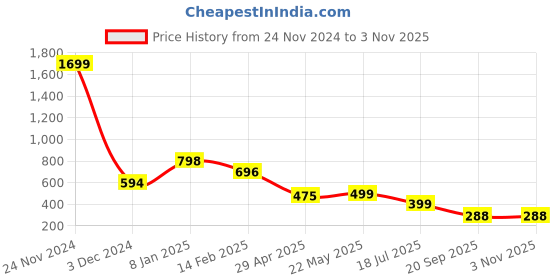 myntra.com Naughty Ninos Girls Maroon & Blue Printed Hooded Sweatshirt naughty ninos Price History Graph from 24 Nov 2024 to 2 Nov 2025