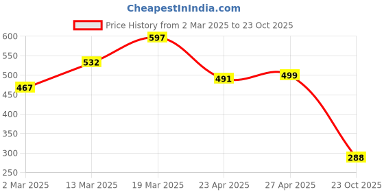 myntra.com Naughty Ninos Girls Maroon & Pink Printed T-shirt with Leggings naughty ninos Price History Graph from 2 Mar 2025 to 23 Oct 2025