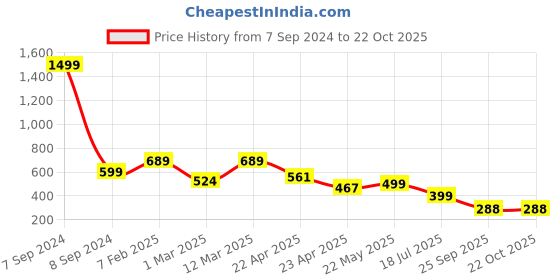 myntra.com Naughty Ninos Girls Navy Blue Printed Co-Ords naughty ninos Price History Graph from 7 Sep 2024 to 22 Oct 2025
