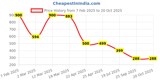 myntra.com naughty ninos Girls Off-White & Pink Printed Top with Palazzos naughty ninos Price History Graph from 7 Feb 2025 to 20 Oct 2025