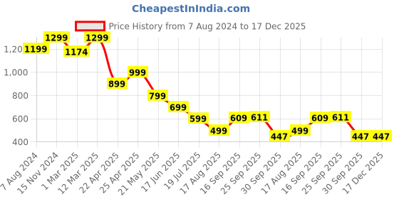 myntra.com Naughty Ninos Girls Original Heavy Fade Embroidered Clean Look Cotton Jeans naughty ninos Price History Graph from 7 Aug 2024 to 17 Dec 2025