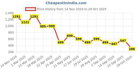 myntra.com Naughty Ninos Girls Original Mid-Rise Clean Look Embroidered Cotton Jeans naughty ninos Price History Graph from 14 Nov 2024 to 29 Oct 2025