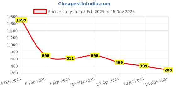 myntra.com Naughty Ninos Girls Pink & White Floral Printed Fit & Flare Mini Dress naughty ninos Price History Graph from 5 Feb 2025 to 16 Nov 2025
