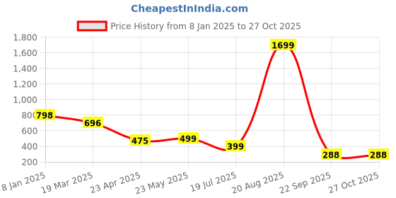 myntra.com Naughty Ninos Girls Pink Printed Hooded Sweatshirt naughty ninos Price History Graph from 8 Jan 2025 to 27 Oct 2025