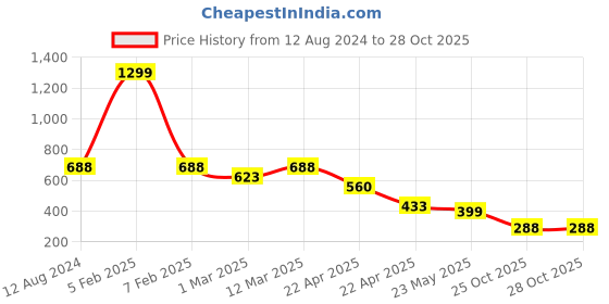 myntra.com Naughty Ninos Girls Printed Basic Jumpsuit naughty ninos Price History Graph from 12 Aug 2024 to 27 Oct 2025