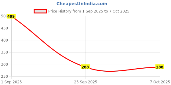 myntra.com Naughty Ninos Girls Printed Basic Jumpsuit with Ruffles naughty ninos Price History Graph from 1 Sep 2025 to 4 Oct 2025