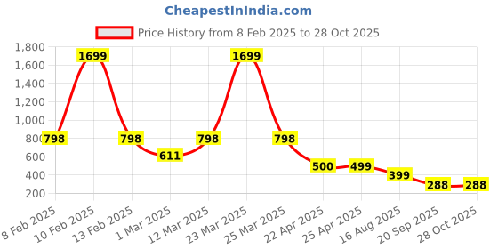 myntra.com Naughty Ninos Girls Printed Denim Jeggings naughty ninos Price History Graph from 8 Feb 2025 to 28 Oct 2025