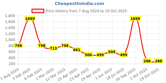 myntra.com Naughty Ninos Girls Printed Dungaree With Tee naughty ninos Price History Graph from 7 Aug 2024 to 19 Oct 2025