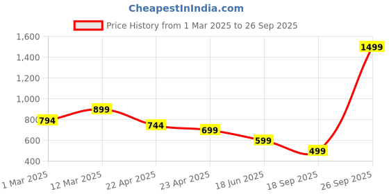 myntra.com Naughty Ninos Girls Pure Cotton Mini A-Line Cargo Skirt naughty ninos Price History Graph from 1 Mar 2025 to 26 Sep 2025