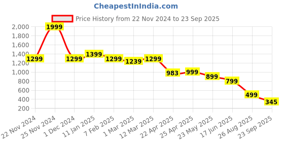 myntra.com Naughty Ninos Girls Relaxed Cargos Trousers naughty ninos Price History Graph from 22 Nov 2024 to 23 Sep 2025