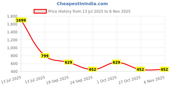myntra.com Naughty Ninos Girls Relaxed Easy Wash Cargos Trousers naughty ninos Price History Graph from 13 Jul 2025 to 2 Nov 2025
