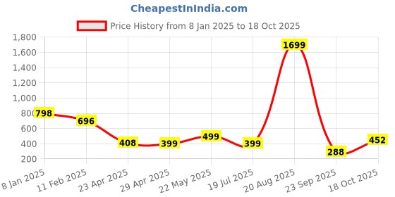 myntra.com Naughty Ninos Girls Sea Green Printed Sweatshirt naughty ninos Price History Graph from 8 Jan 2025 to 18 Oct 2025