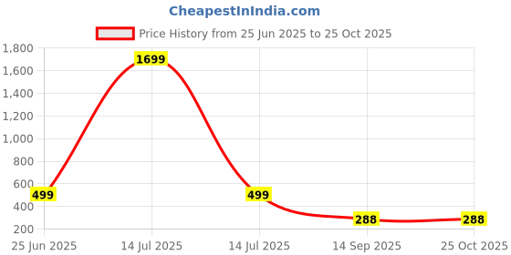 myntra.com Naughty Ninos Girls Skinny Fit Floral Printed Jeggings naughty ninos Price History Graph from 25 Jun 2025 to 24 Oct 2025