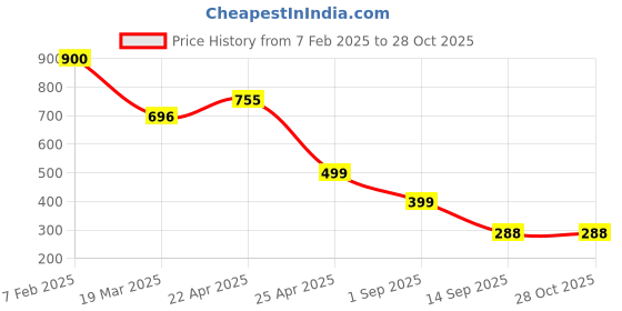 myntra.com Naughty Ninos Girls Skinny Fit Jeggings naughty ninos Price History Graph from 7 Feb 2025 to 28 Oct 2025