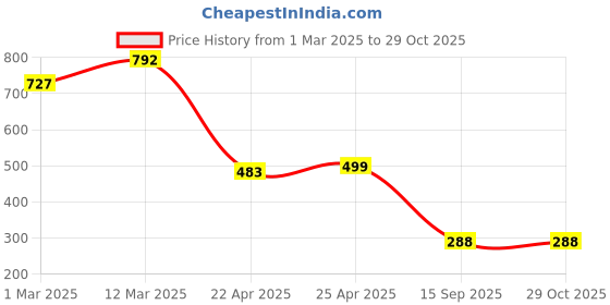 myntra.com Naughty Ninos Girls Skinny Fit Printed Flared Jegging naughty ninos Price History Graph from 1 Mar 2025 to 29 Oct 2025