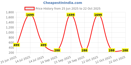 myntra.com Naughty Ninos Girls Skinny Fit Washed Jeggings naughty ninos Price History Graph from 25 Jun 2025 to 22 Oct 2025