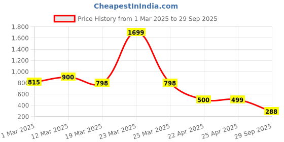 myntra.com Naughty Ninos Girls Smart Flared Easy Wash Corduroy Parallel Trousers naughty ninos Price History Graph from 1 Mar 2025 to 29 Sep 2025