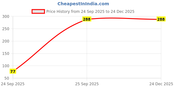 myntra.com Naughty Ninos Girls Striped Basic Jumpsuit naughty ninos Price History Graph from 24 Sep 2025 to 24 Dec 2025