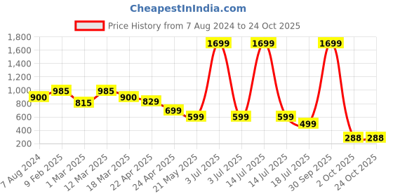 myntra.com Naughty Ninos Girls Striped Pure Cotton Basic Jumpsuit naughty ninos Price History Graph from 7 Aug 2024 to 23 Oct 2025