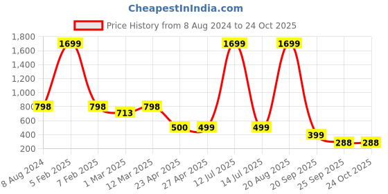 myntra.com Naughty Ninos Girls Striped Top with Palazzos naughty ninos Price History Graph from 8 Aug 2024 to 24 Oct 2025