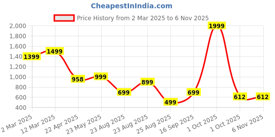 myntra.com Naughty Ninos Girls Top with Skirt naughty ninos Price History Graph from 2 Mar 2025 to 3 Nov 2025