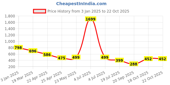 myntra.com Naughty Ninos Girls Typhography Printed Hooded Sweatshirt naughty ninos Price History Graph from 3 Jan 2025 to 22 Oct 2025