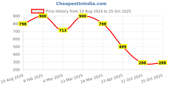 myntra.com Naughty Ninos Pink Pinafore Dress naughty ninos Price History Graph from 10 Aug 2024 to 24 Oct 2025