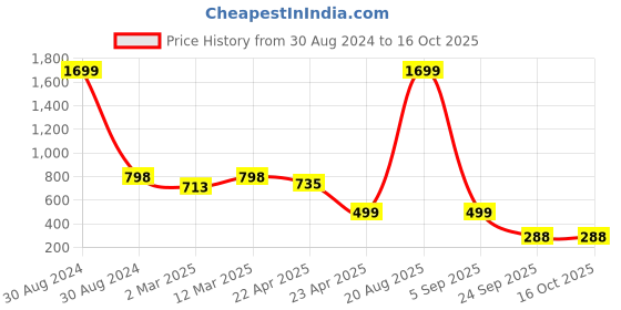 myntra.com Naughty Ninos Polka Dot Print Cold-Shoulder Fit & Flare Dress naughty ninos Price History Graph from 30 Aug 2024 to 16 Oct 2025