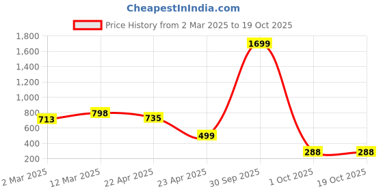 myntra.com Naughty Ninos Polka Dot Print Flutter Sleeve Fit & Flare Dress naughty ninos Price History Graph from 2 Mar 2025 to 17 Oct 2025