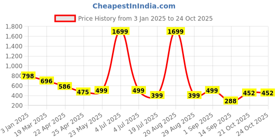 myntra.com Naughty Ninos Printed Hooded Sweatshirt naughty ninos Price History Graph from 3 Jan 2025 to 22 Oct 2025