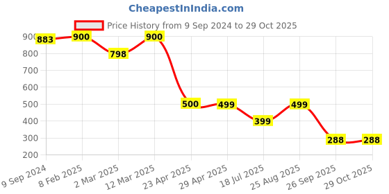 myntra.com Naughty Ninos Women Floral Printed Shoulder Straps Ruffled Fit & Flare Mini Dress naughty ninos Price History Graph from 9 Sep 2024 to 29 Oct 2025
