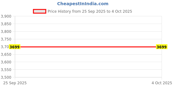 myntra.com Naureen Embroidered Shawl naureen Price History Graph from 25 Sep 2025 to 4 Oct 2025