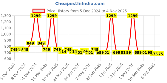myntra.com NAUTI KIDZ Boys Abstract Printed Pure Cotton Shirt Collar Night suit nauti kidz Price History Graph from 5 Dec 2024 to 2 Nov 2025