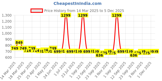 myntra.com NAUTI KIDZ Boys Cartoon Characters Printed Night suit nauti kidz Price History Graph from 14 Mar 2025 to 5 Dec 2025