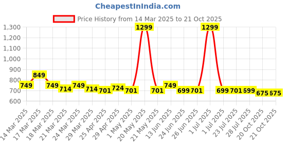 myntra.com NAUTI KIDZ Boys Cartoon Characters Printed Night suit nauti kidz Price History Graph from 14 Mar 2025 to 20 Oct 2025