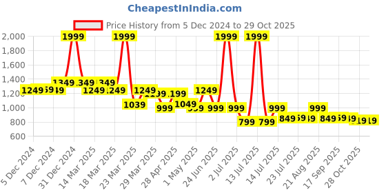 myntra.com NAUTI KIDZ Boys Cartoon Characters Printed Pure Cotton Night suit nauti kidz Price History Graph from 5 Dec 2024 to 29 Oct 2025