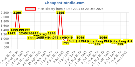 myntra.com NAUTI KIDZ Boys Cartoon Characters Printed Pure Cotton Night suit nauti kidz Price History Graph from 5 Dec 2024 to 20 Dec 2025
