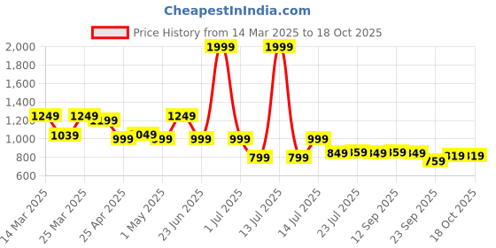 myntra.com NAUTI KIDZ Boys Cartoon Characters Printed Pure Cotton Night suit nauti kidz Price History Graph from 14 Mar 2025 to 18 Oct 2025