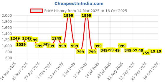 myntra.com NAUTI KIDZ Boys Cartoon Characters Printed Pure Cotton Night suit nauti kidz Price History Graph from 14 Mar 2025 to 16 Oct 2025