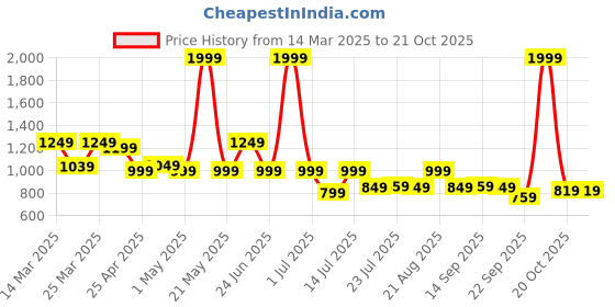 myntra.com NAUTI KIDZ Boys Cartoon Characters Pure Cotton Printed Night suit nauti kidz Price History Graph from 14 Mar 2025 to 20 Oct 2025