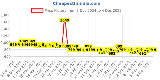 myntra.com NAUTI KIDZ Boys Conversational Printed Lapel Collar Short Sleeves Night suit nauti kidz Price History Graph from 5 Dec 2024 to 3 Dec 2025