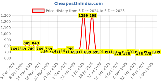 myntra.com NAUTI KIDZ Boys Conversational Printed Lapel Collar Short Sleeves Night suit nauti kidz Price History Graph from 5 Dec 2024 to 5 Dec 2025