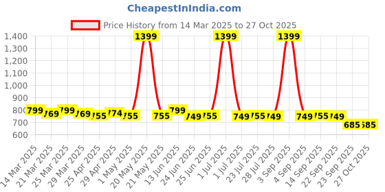 myntra.com NAUTI KIDZ Boys Cotton Printed Night suit nauti kidz Price History Graph from 14 Mar 2025 to 27 Oct 2025