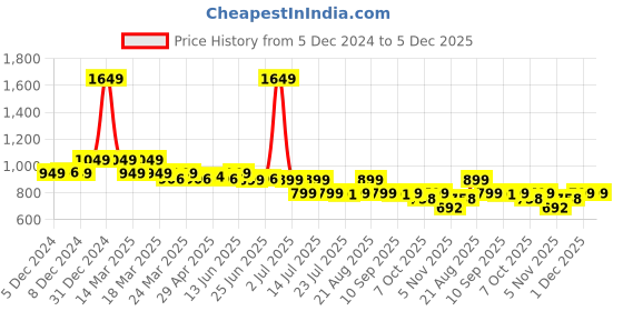 myntra.com NAUTI KIDZ Boys Printed Night suit nauti kidz Price History Graph from 5 Dec 2024 to 5 Dec 2025