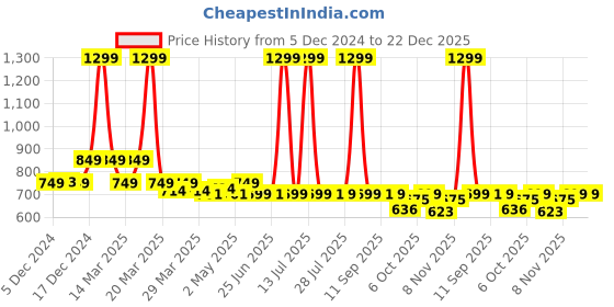 myntra.com NAUTI KIDZ Boys Printed Night suit nauti kidz Price History Graph from 5 Dec 2024 to 22 Dec 2025