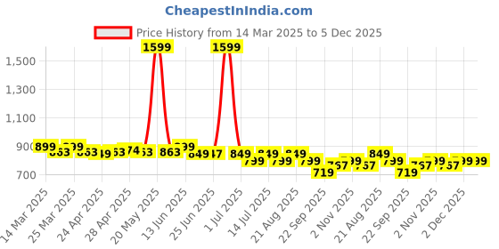 myntra.com NAUTI KIDZ Boys Printed Night suit nauti kidz Price History Graph from 14 Mar 2025 to 5 Dec 2025
