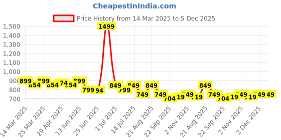 myntra.com NAUTI KIDZ Boys Printed Night suit nauti kidz Price History Graph from 14 Mar 2025 to 5 Dec 2025