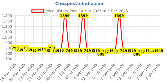 myntra.com NAUTI KIDZ Boys Printed Night suit nauti kidz Price History Graph from 14 Mar 2025 to 5 Dec 2025