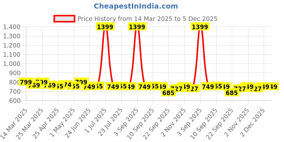 myntra.com NAUTI KIDZ Boys Printed Night suit nauti kidz Price History Graph from 14 Mar 2025 to 5 Dec 2025